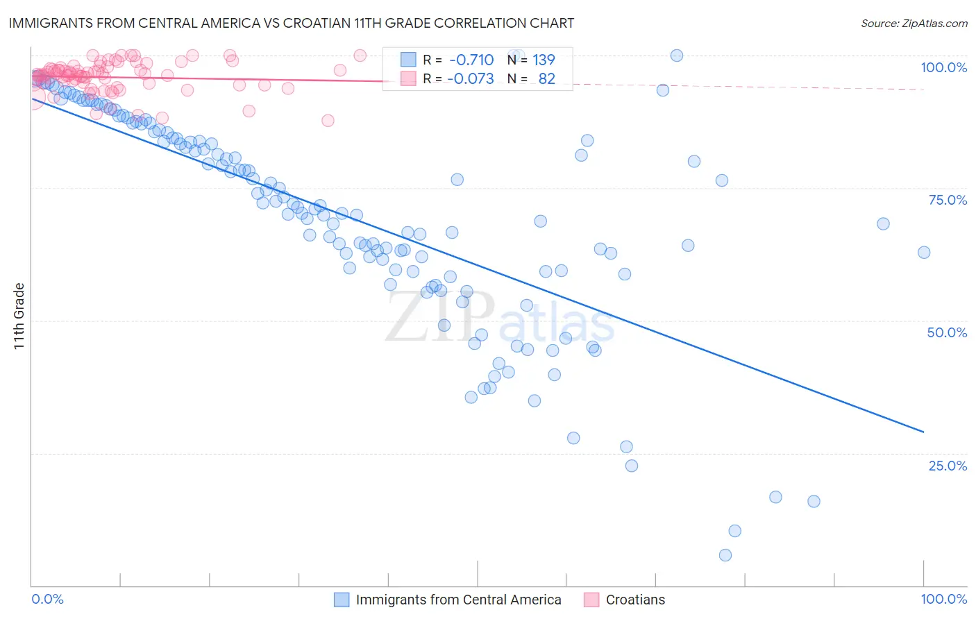 Immigrants from Central America vs Croatian 11th Grade