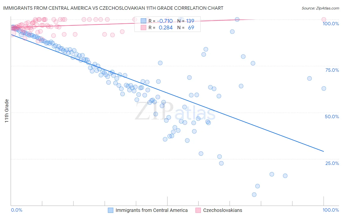 Immigrants from Central America vs Czechoslovakian 11th Grade