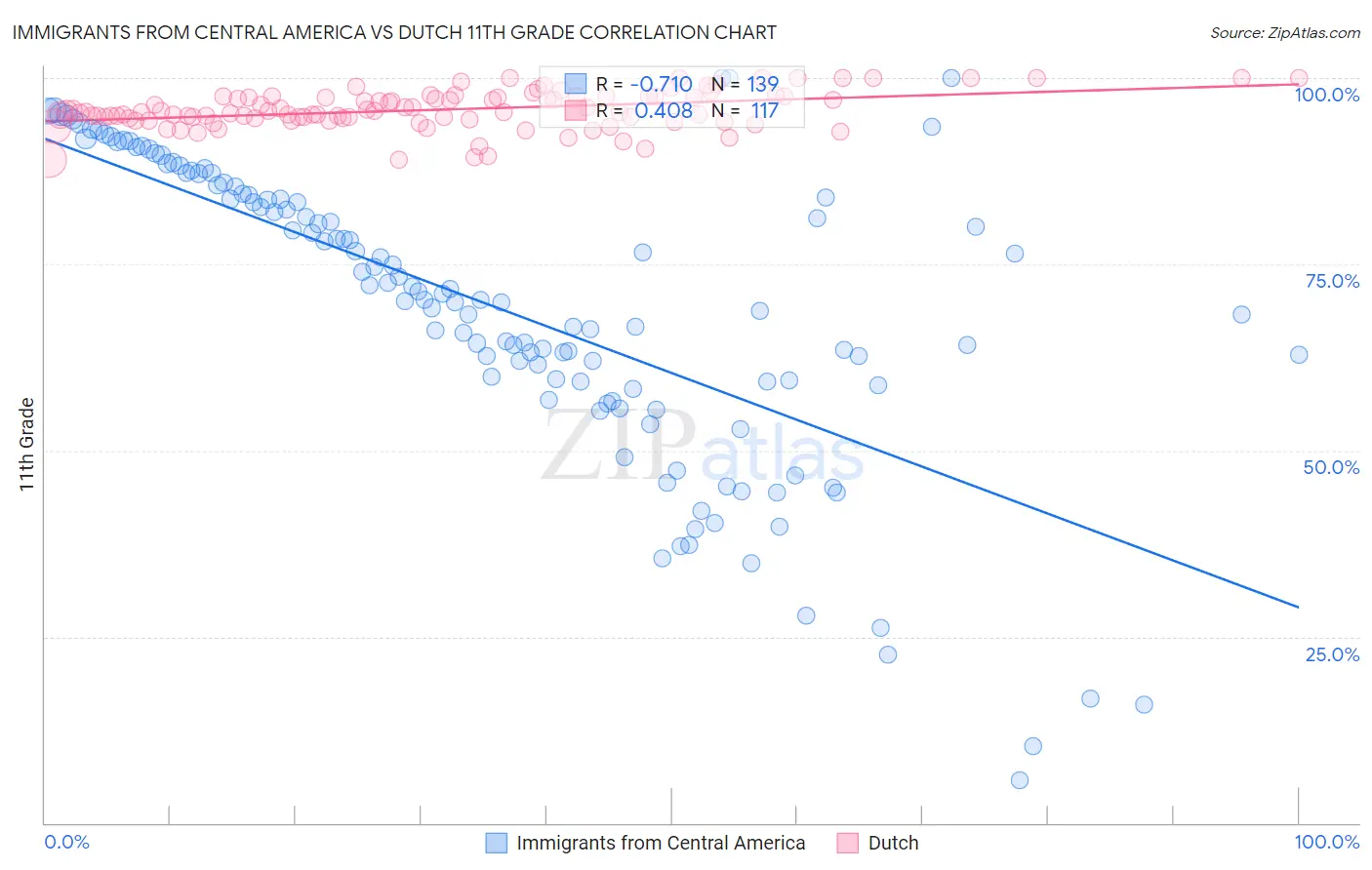 Immigrants from Central America vs Dutch 11th Grade
