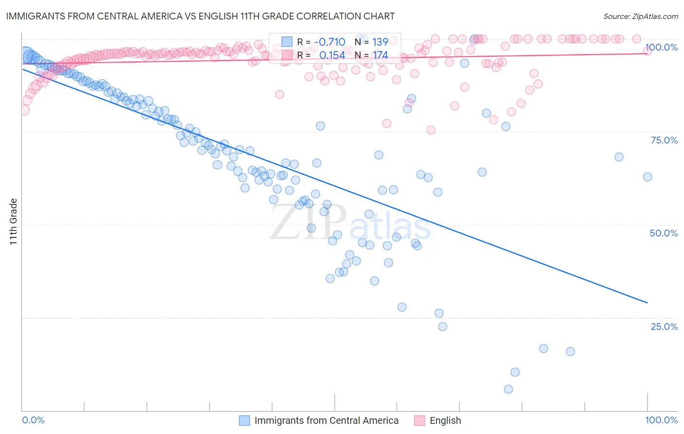 Immigrants from Central America vs English 11th Grade