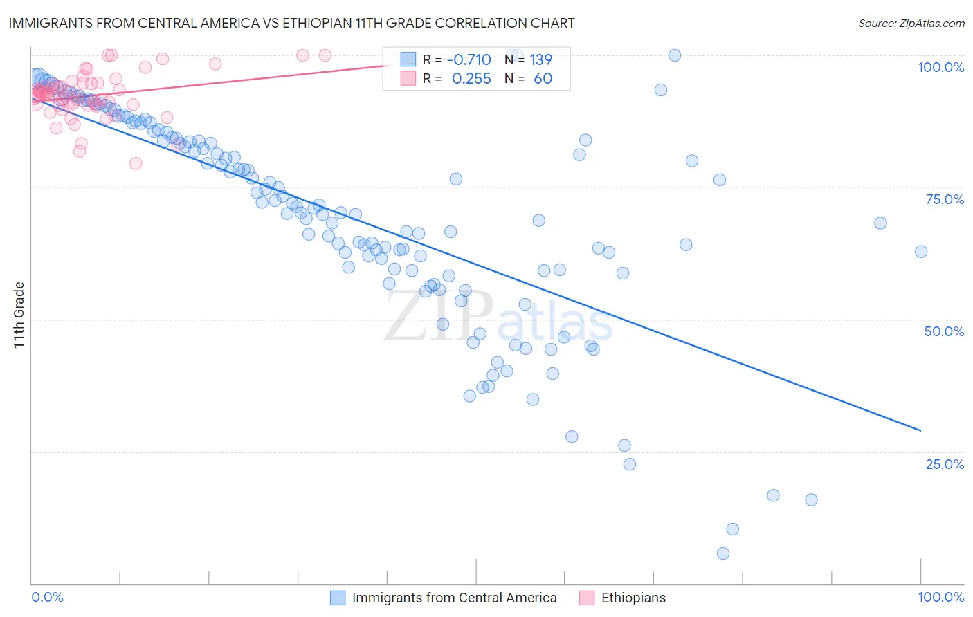 Immigrants from Central America vs Ethiopian 11th Grade