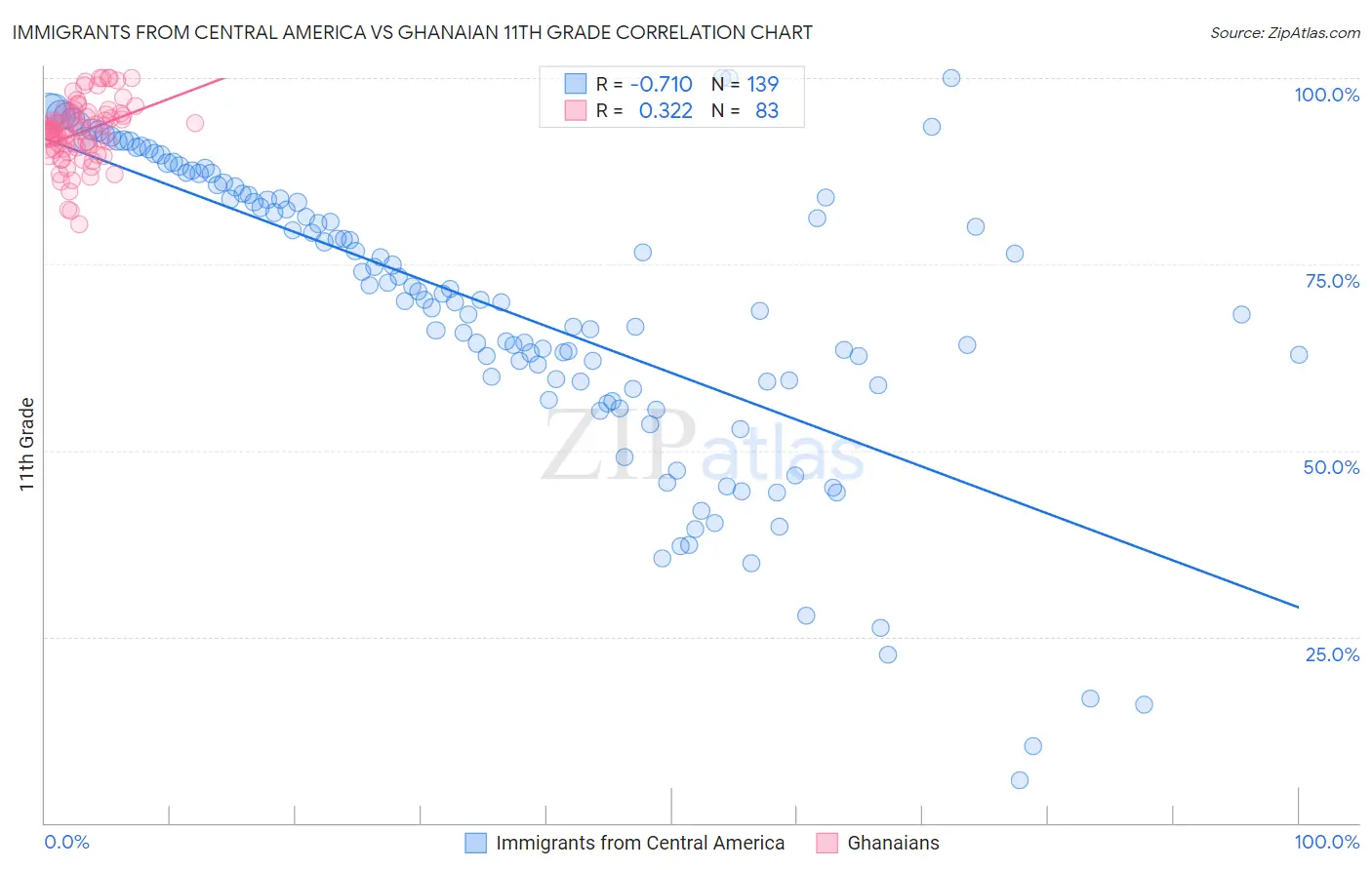 Immigrants from Central America vs Ghanaian 11th Grade