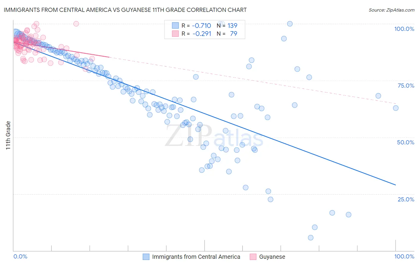 Immigrants from Central America vs Guyanese 11th Grade