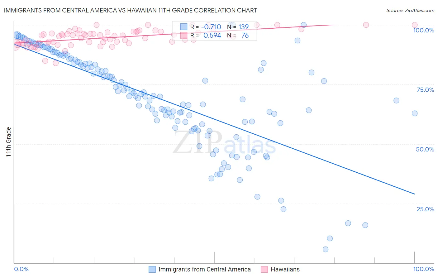 Immigrants from Central America vs Hawaiian 11th Grade