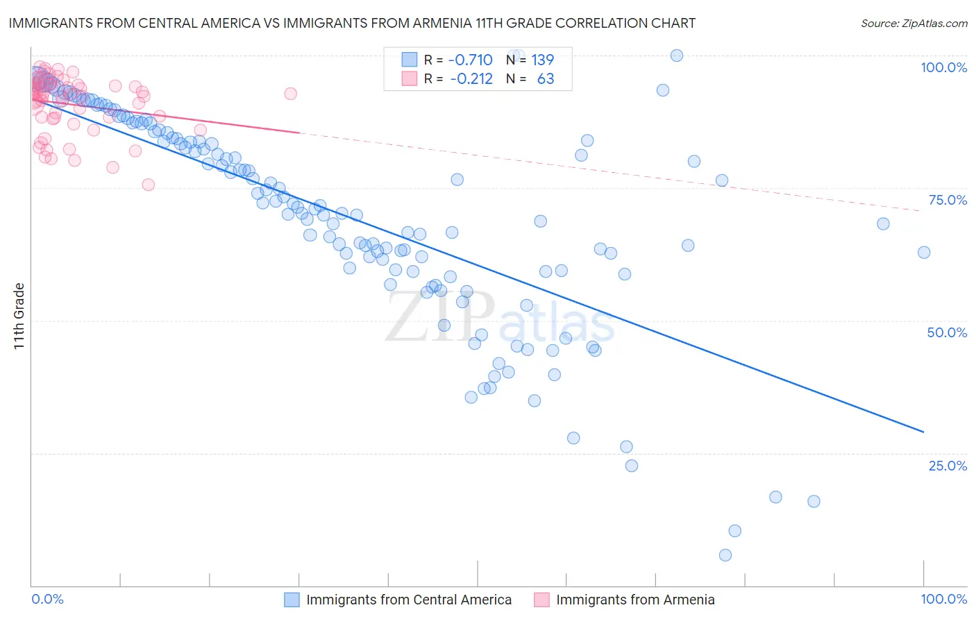Immigrants from Central America vs Immigrants from Armenia 11th Grade