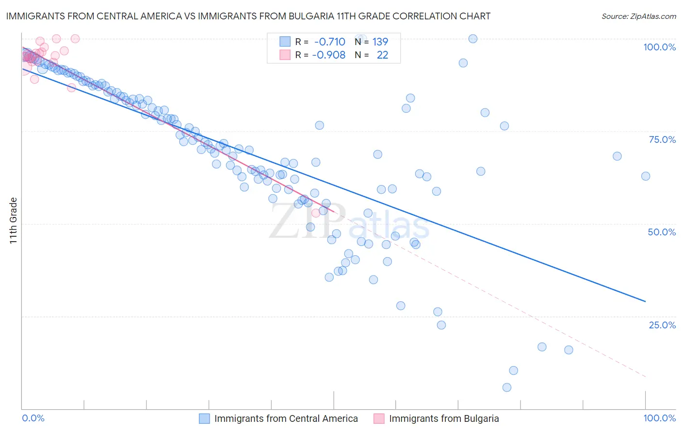 Immigrants from Central America vs Immigrants from Bulgaria 11th Grade