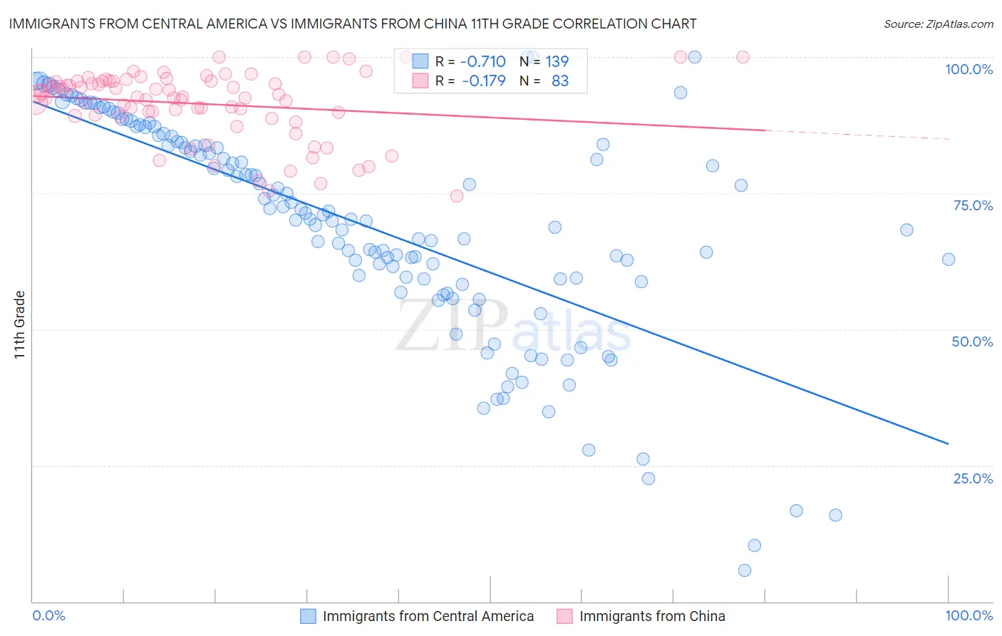 Immigrants from Central America vs Immigrants from China 11th Grade