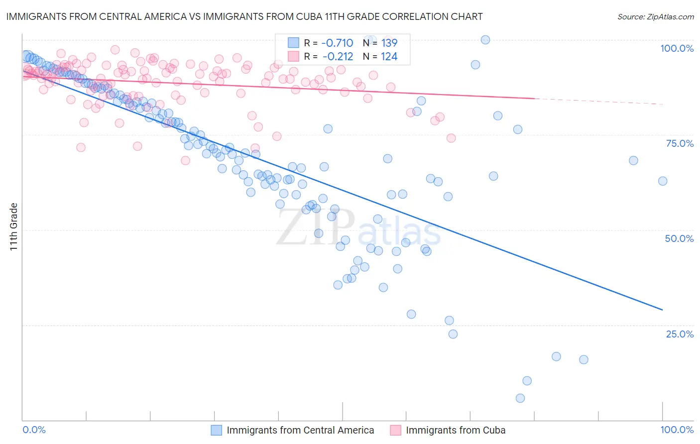 Immigrants from Central America vs Immigrants from Cuba 11th Grade