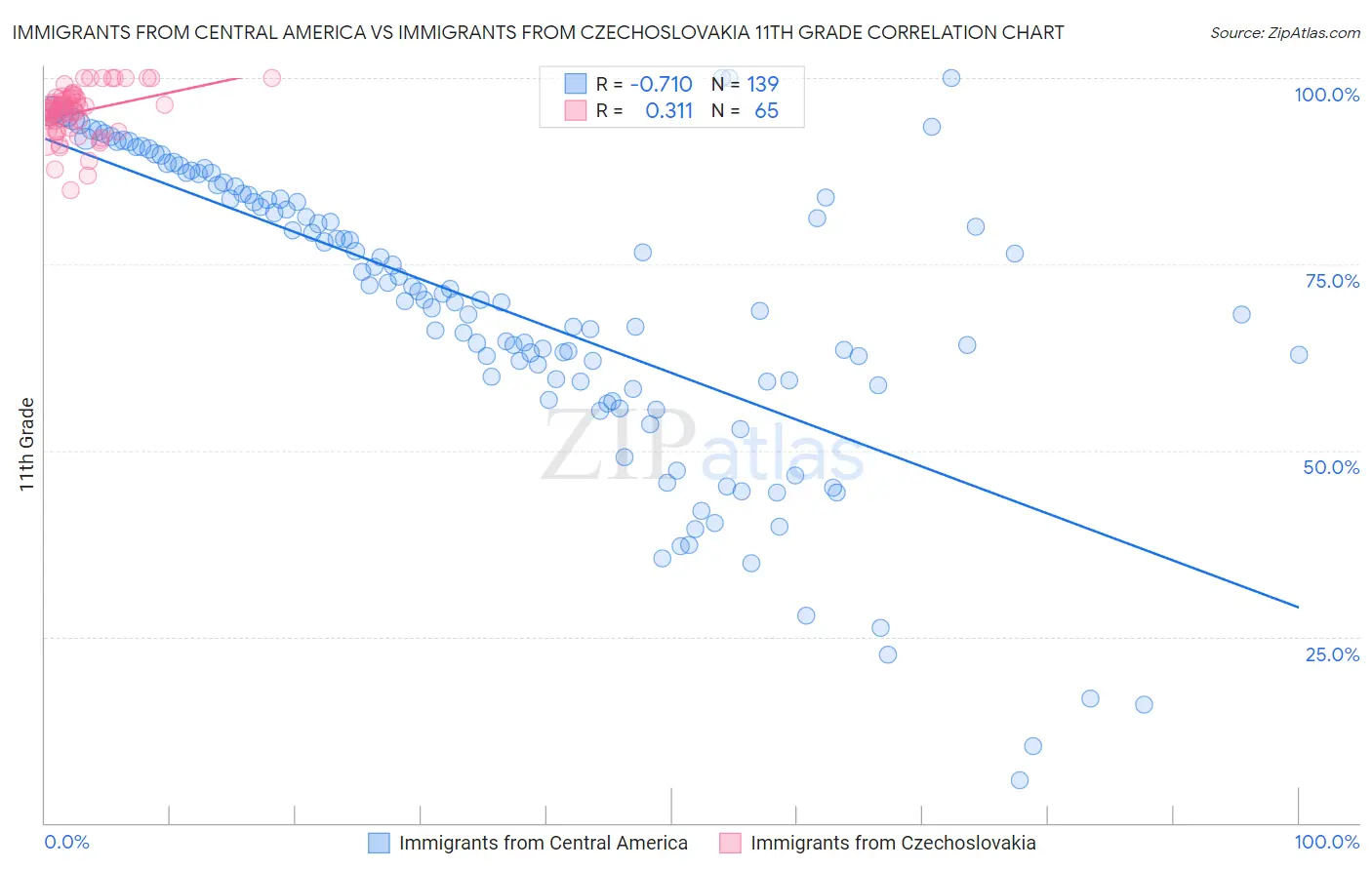 Immigrants from Central America vs Immigrants from Czechoslovakia 11th Grade