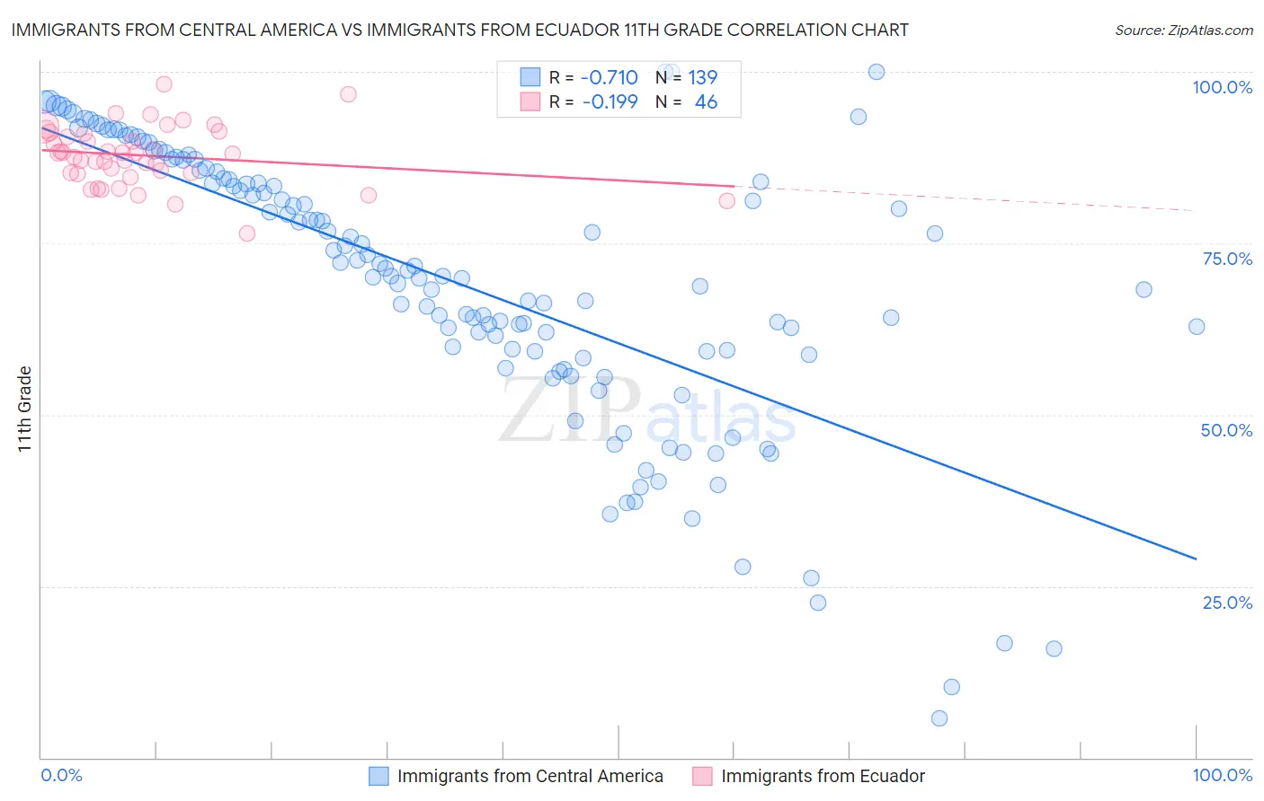Immigrants from Central America vs Immigrants from Ecuador 11th Grade