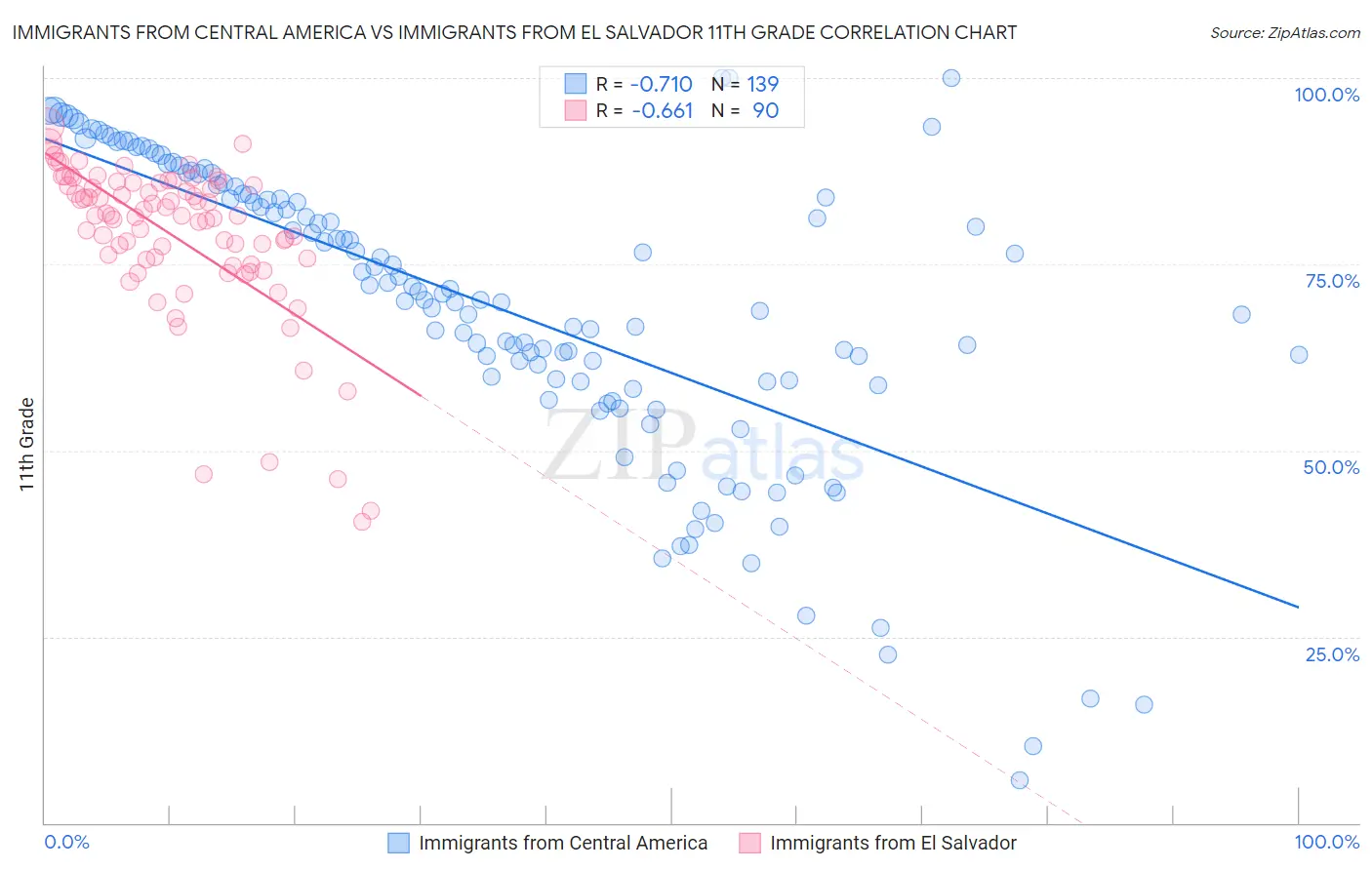 Immigrants from Central America vs Immigrants from El Salvador 11th Grade
