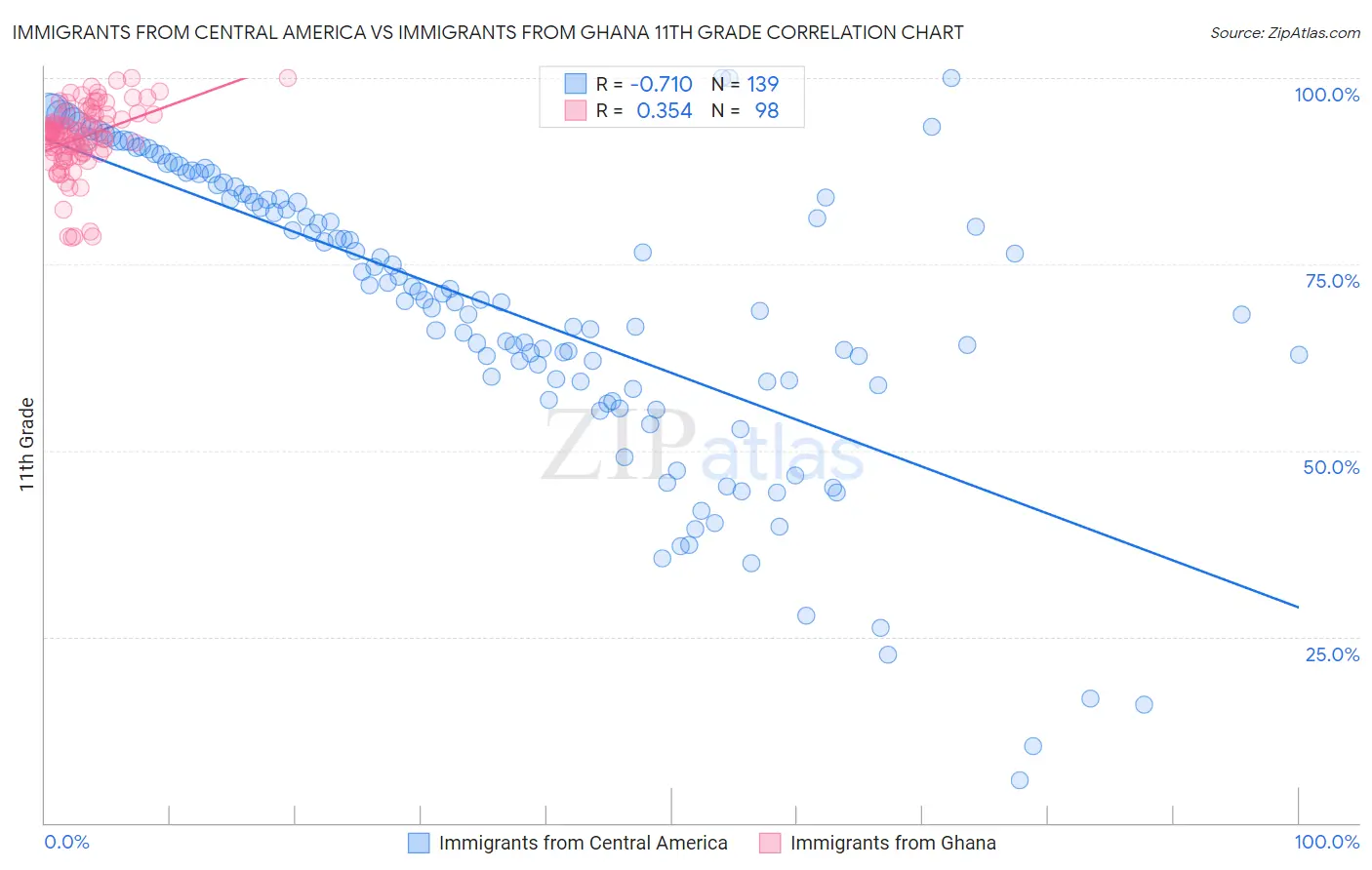 Immigrants from Central America vs Immigrants from Ghana 11th Grade