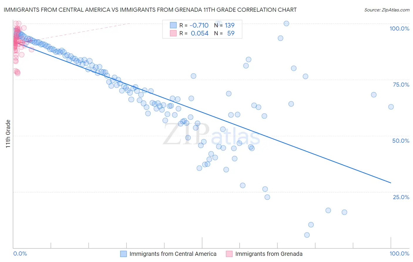 Immigrants from Central America vs Immigrants from Grenada 11th Grade