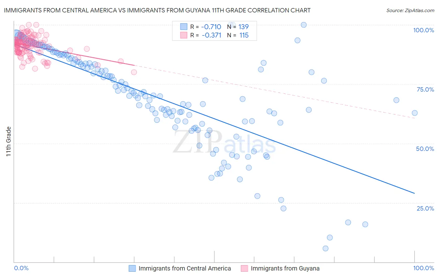 Immigrants from Central America vs Immigrants from Guyana 11th Grade