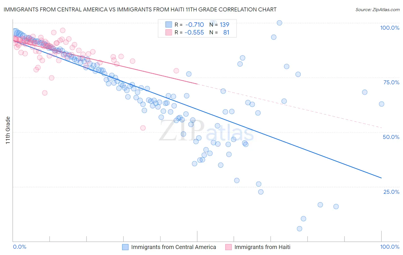 Immigrants from Central America vs Immigrants from Haiti 11th Grade