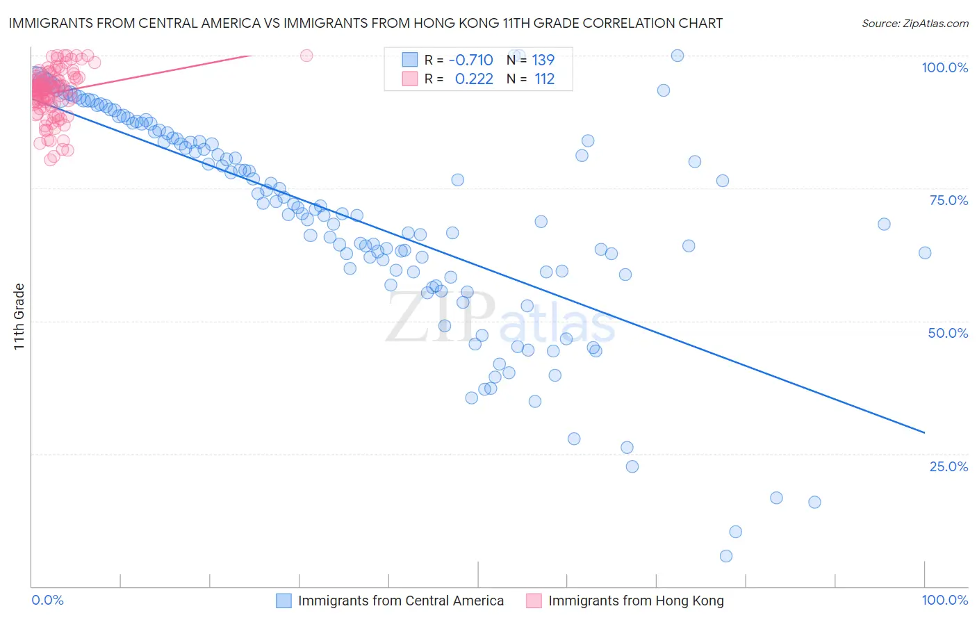 Immigrants from Central America vs Immigrants from Hong Kong 11th Grade