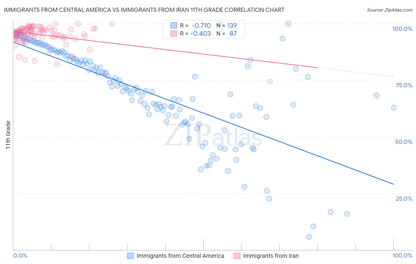 Immigrants from Central America vs Immigrants from Iran 11th Grade