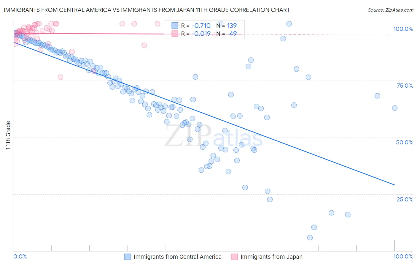 Immigrants from Central America vs Immigrants from Japan 11th Grade