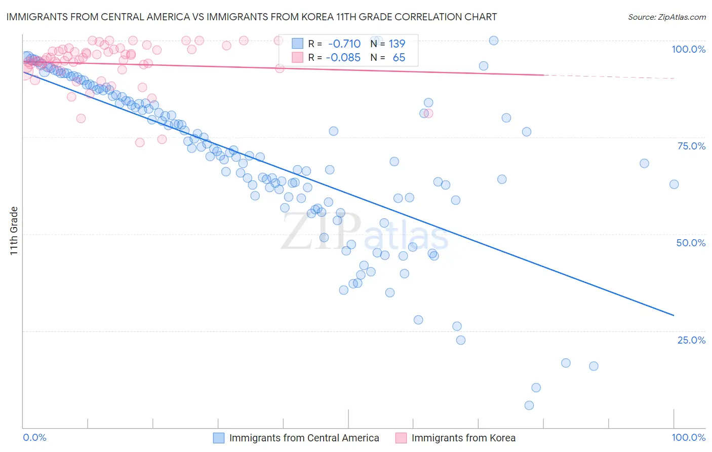 Immigrants from Central America vs Immigrants from Korea 11th Grade