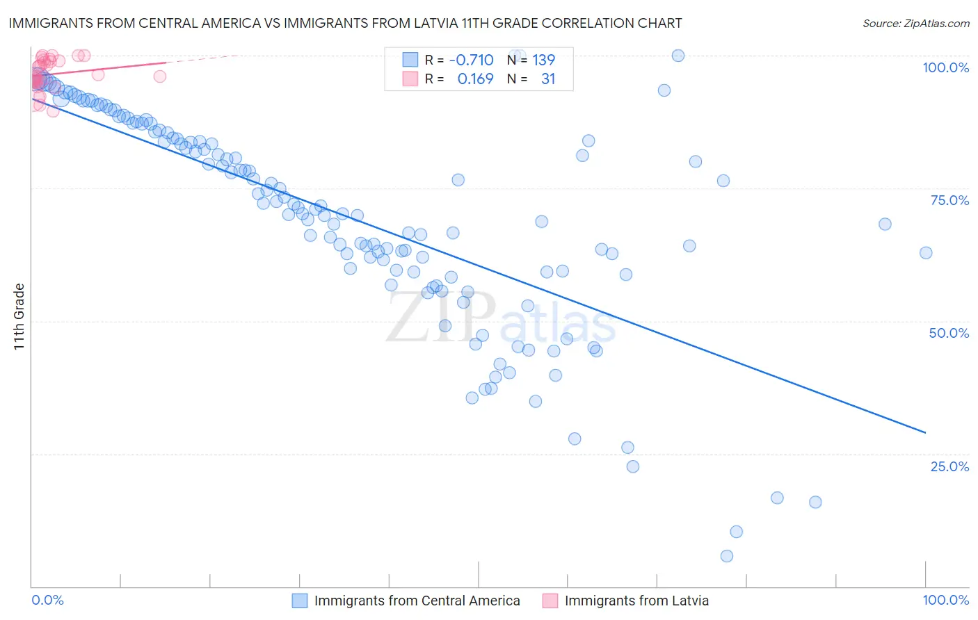 Immigrants from Central America vs Immigrants from Latvia 11th Grade