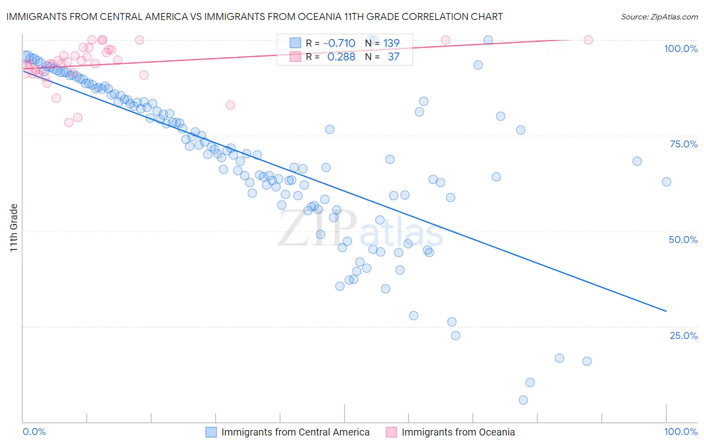 Immigrants from Central America vs Immigrants from Oceania 11th Grade