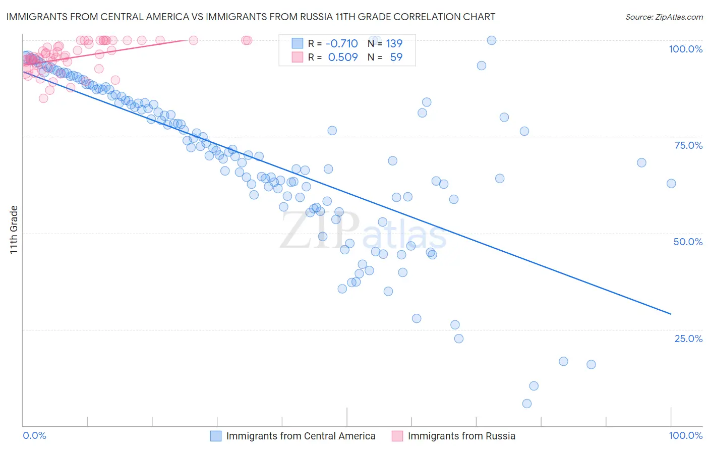 Immigrants from Central America vs Immigrants from Russia 11th Grade