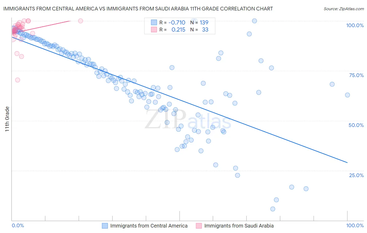 Immigrants from Central America vs Immigrants from Saudi Arabia 11th Grade
