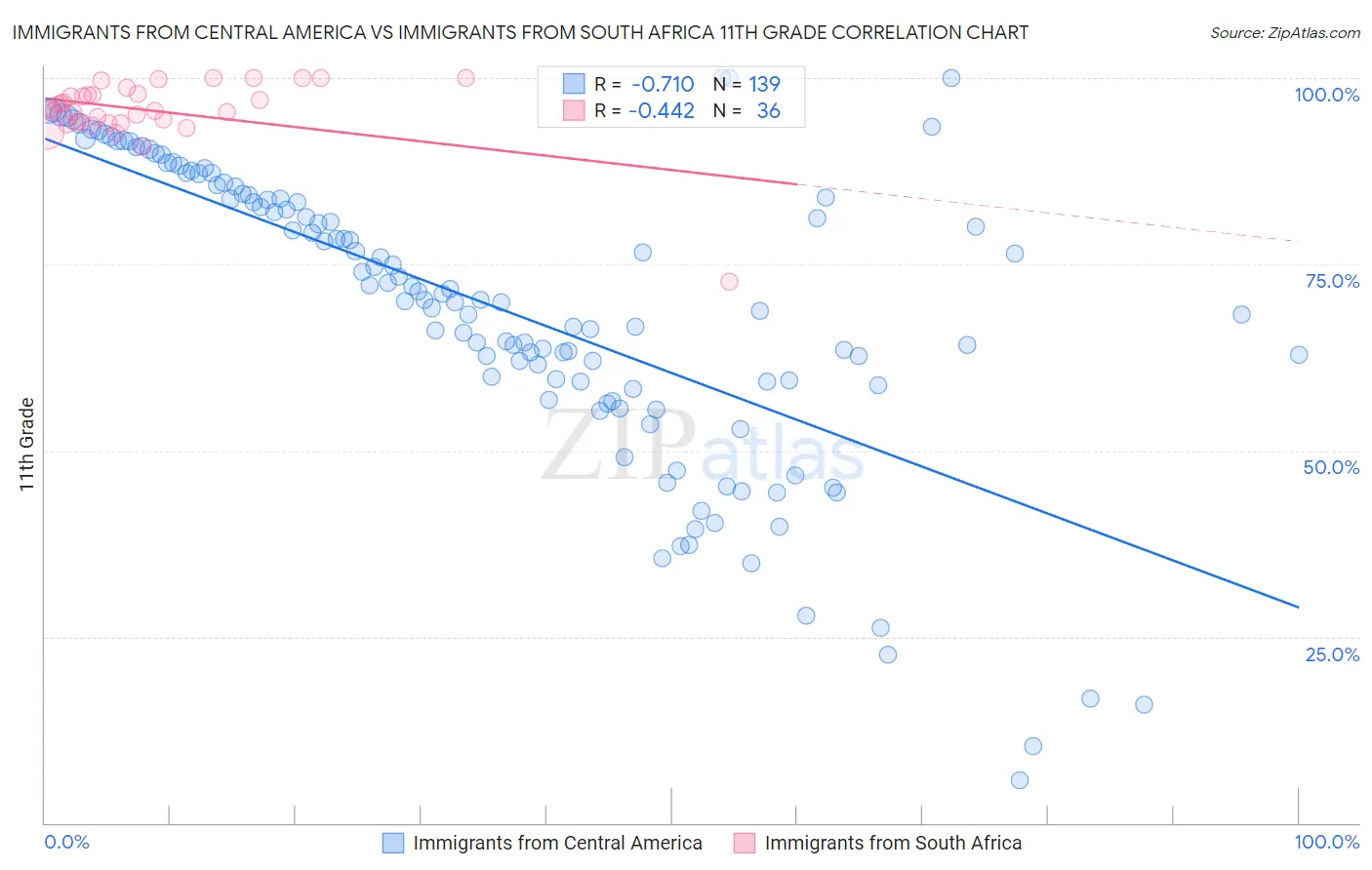 Immigrants from Central America vs Immigrants from South Africa 11th Grade