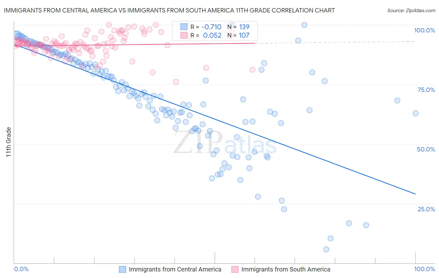 Immigrants from Central America vs Immigrants from South America 11th Grade