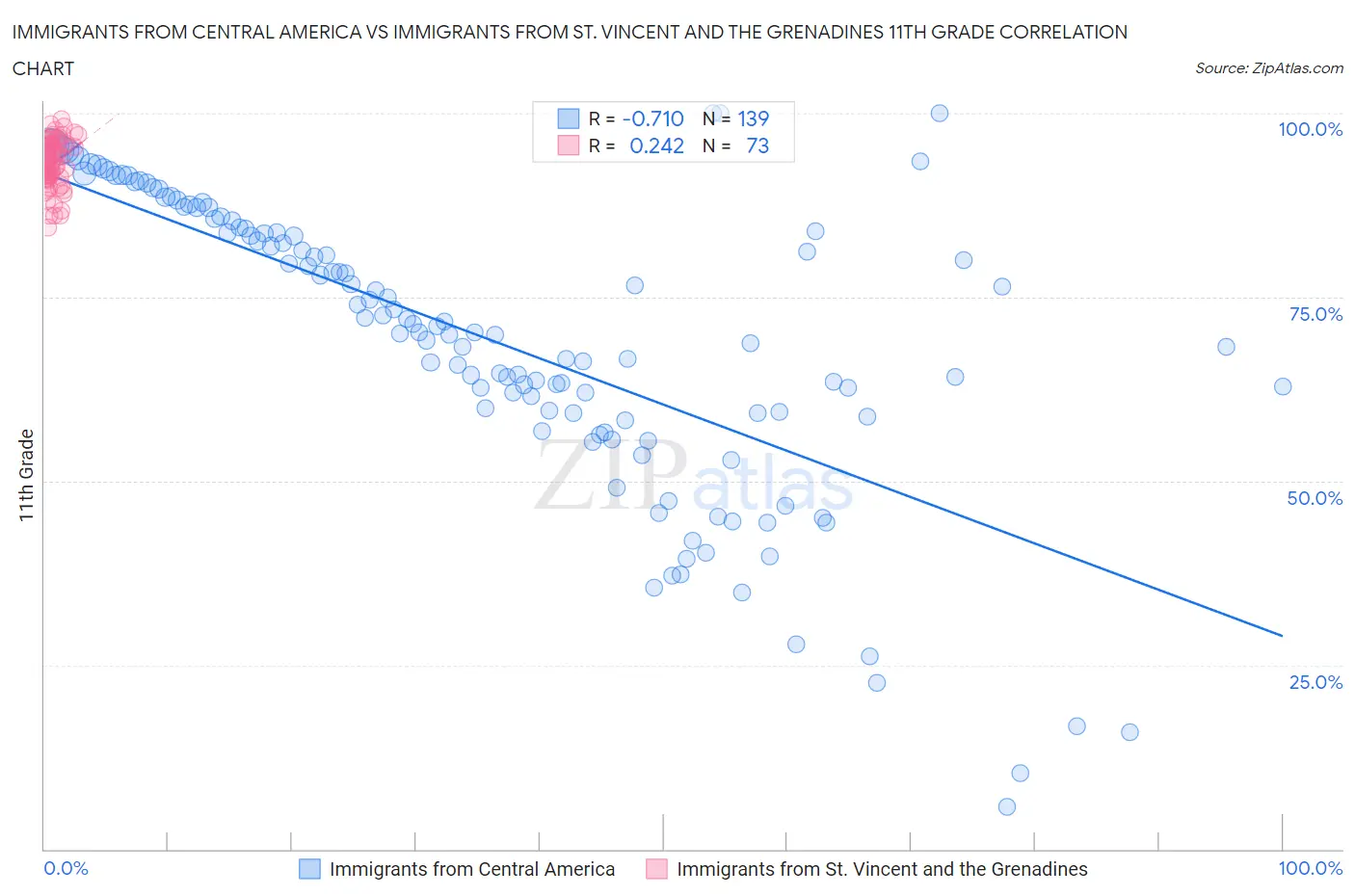 Immigrants from Central America vs Immigrants from St. Vincent and the Grenadines 11th Grade
