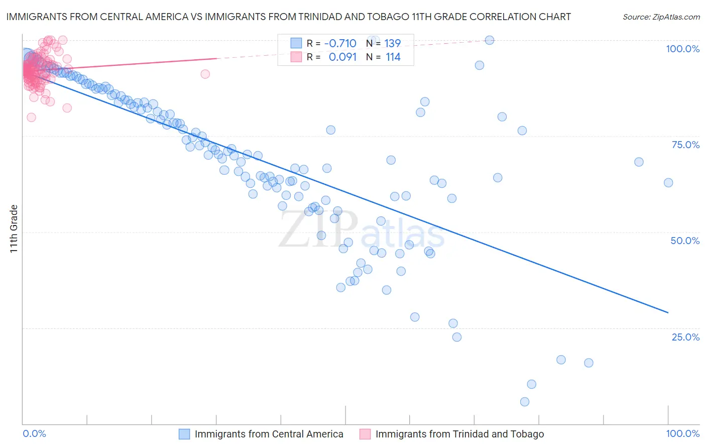 Immigrants from Central America vs Immigrants from Trinidad and Tobago 11th Grade