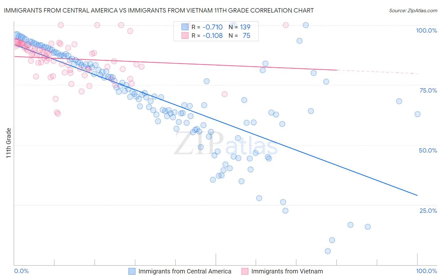 Immigrants from Central America vs Immigrants from Vietnam 11th Grade