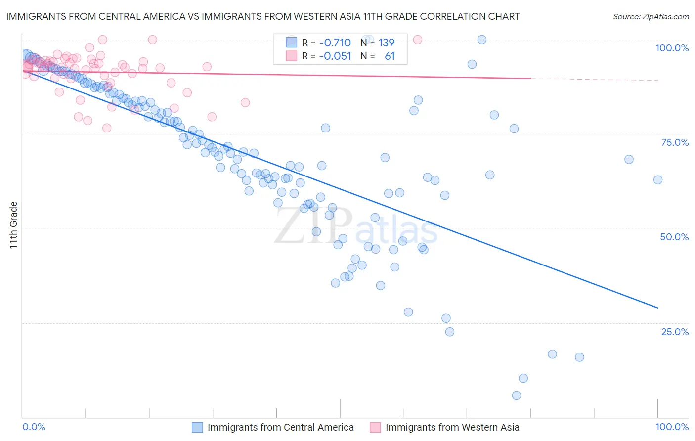 Immigrants from Central America vs Immigrants from Western Asia 11th Grade