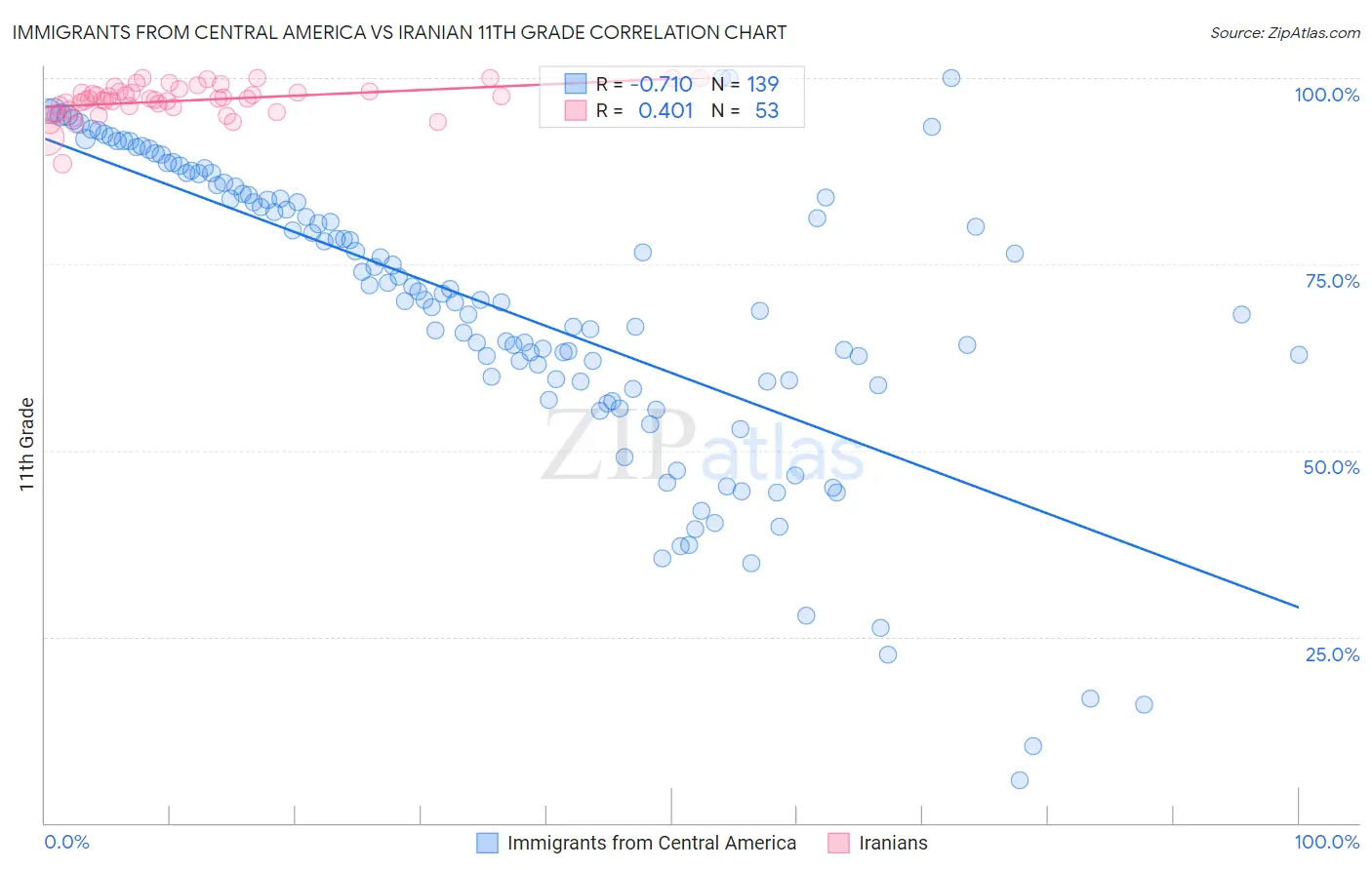 Immigrants from Central America vs Iranian 11th Grade