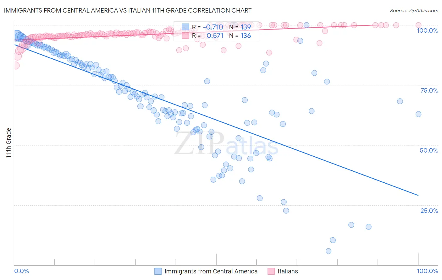 Immigrants from Central America vs Italian 11th Grade