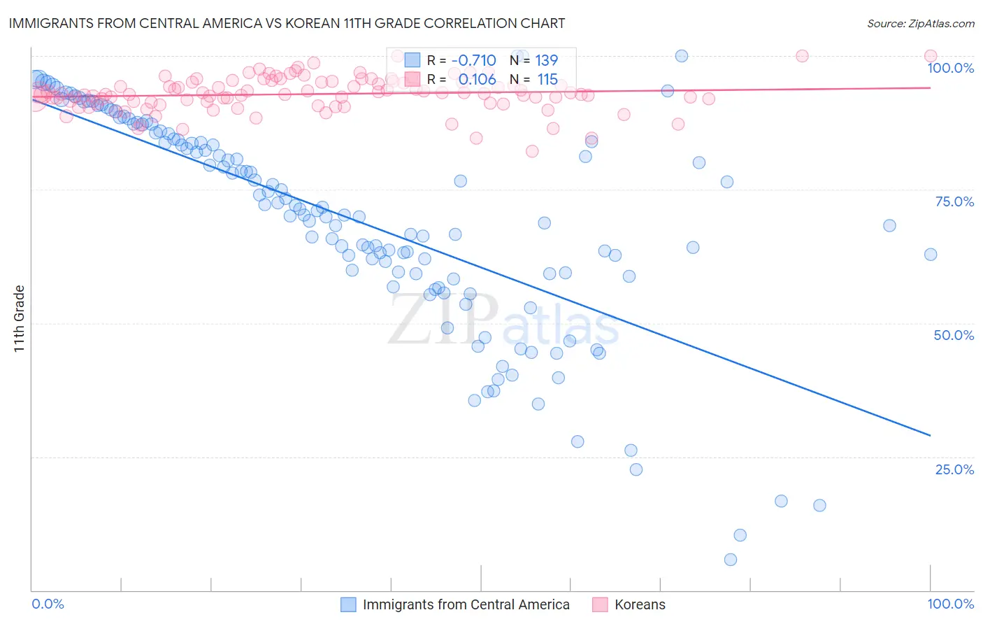 Immigrants from Central America vs Korean 11th Grade