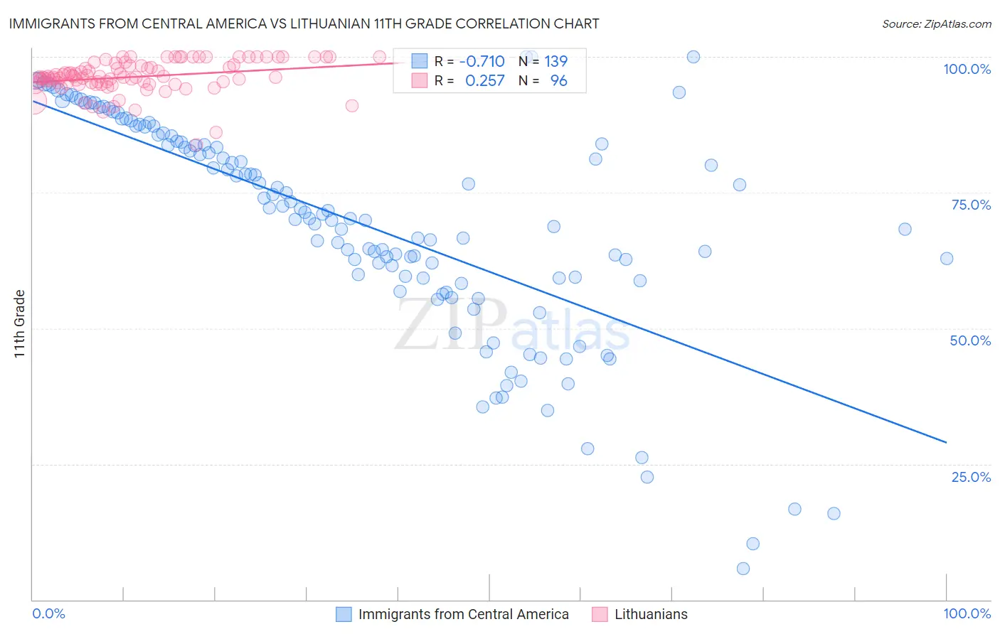 Immigrants from Central America vs Lithuanian 11th Grade