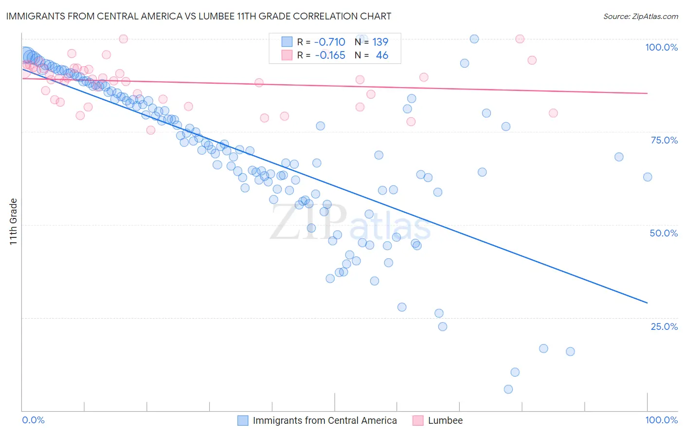 Immigrants from Central America vs Lumbee 11th Grade