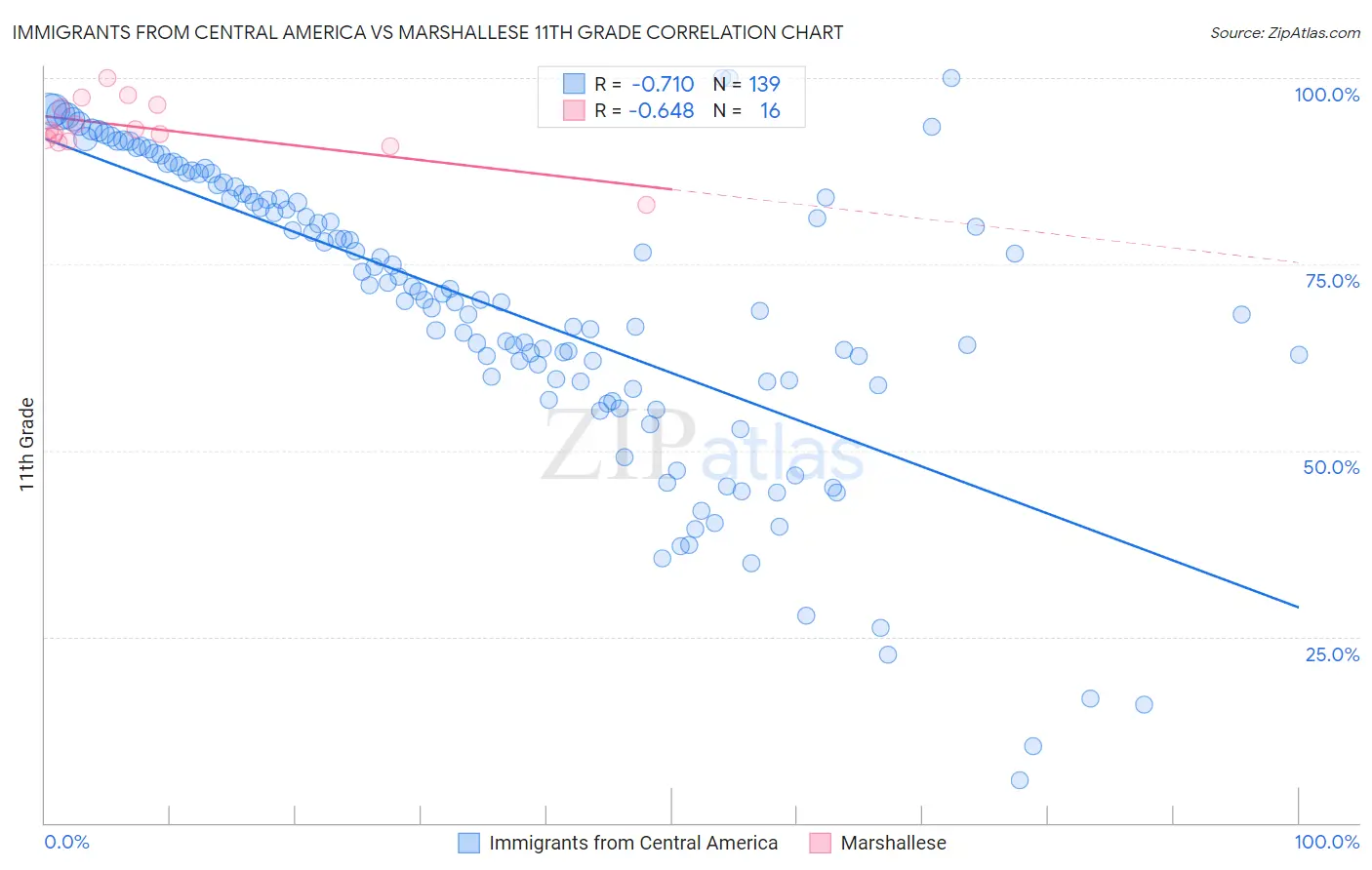 Immigrants from Central America vs Marshallese 11th Grade