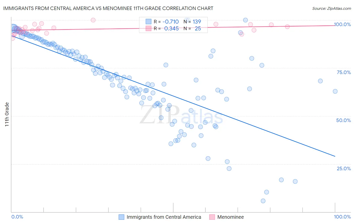 Immigrants from Central America vs Menominee 11th Grade