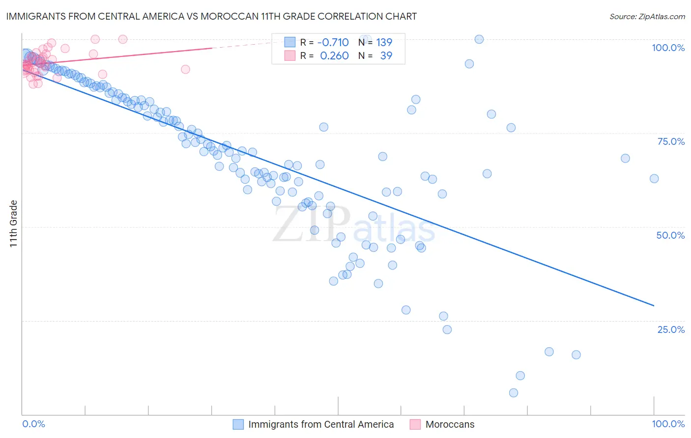 Immigrants from Central America vs Moroccan 11th Grade