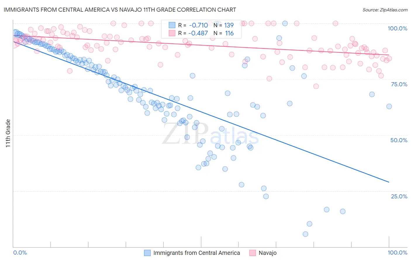Immigrants from Central America vs Navajo 11th Grade