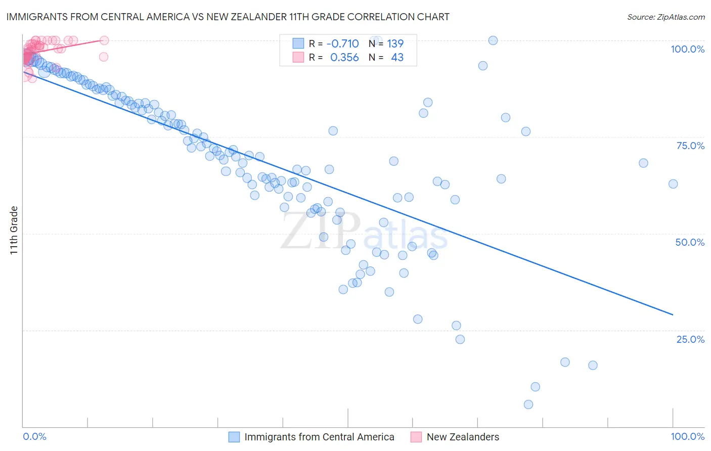 Immigrants from Central America vs New Zealander 11th Grade