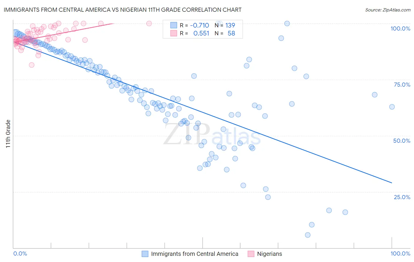 Immigrants from Central America vs Nigerian 11th Grade