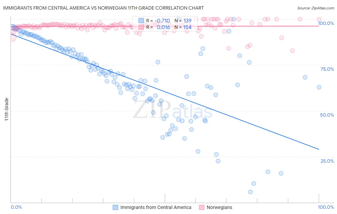 Immigrants from Central America vs Norwegian 11th Grade