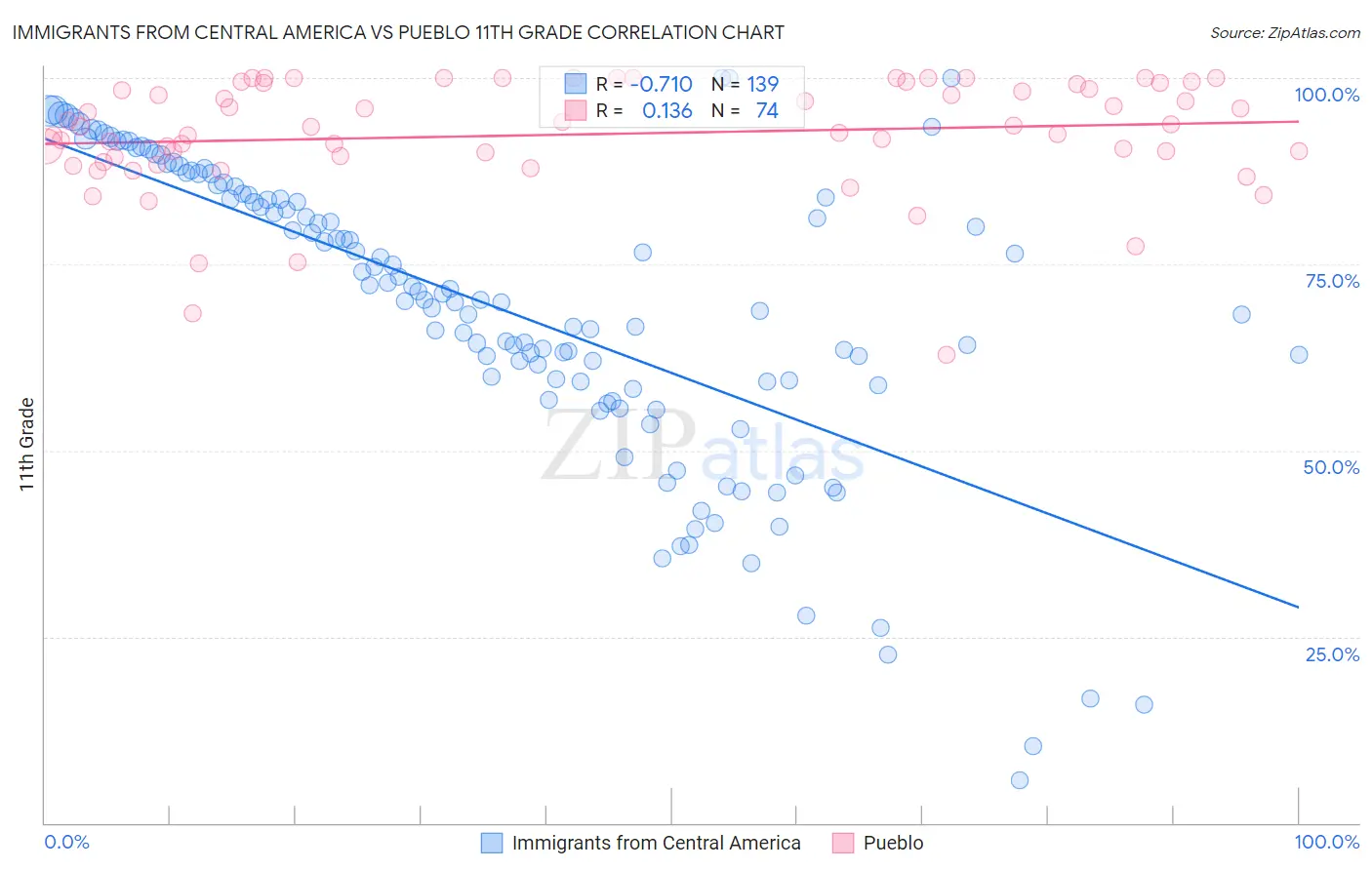 Immigrants from Central America vs Pueblo 11th Grade