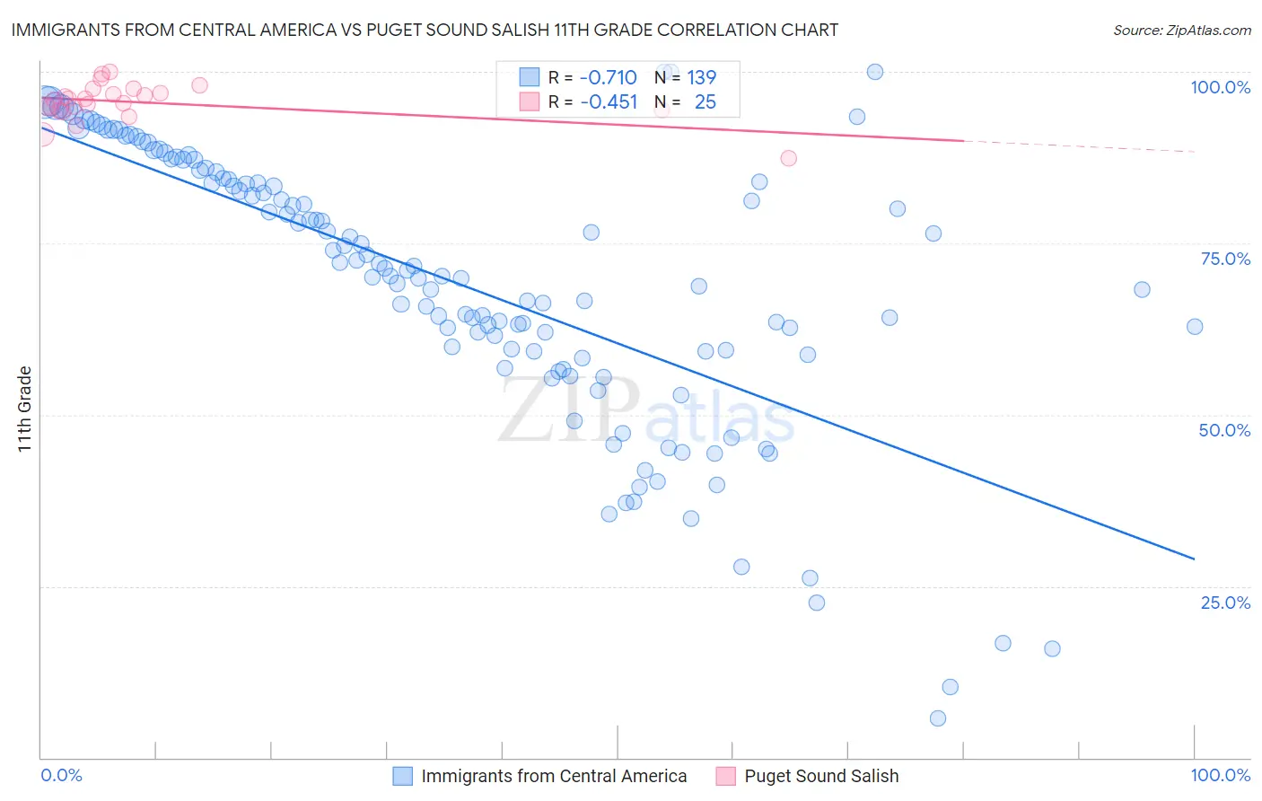 Immigrants from Central America vs Puget Sound Salish 11th Grade