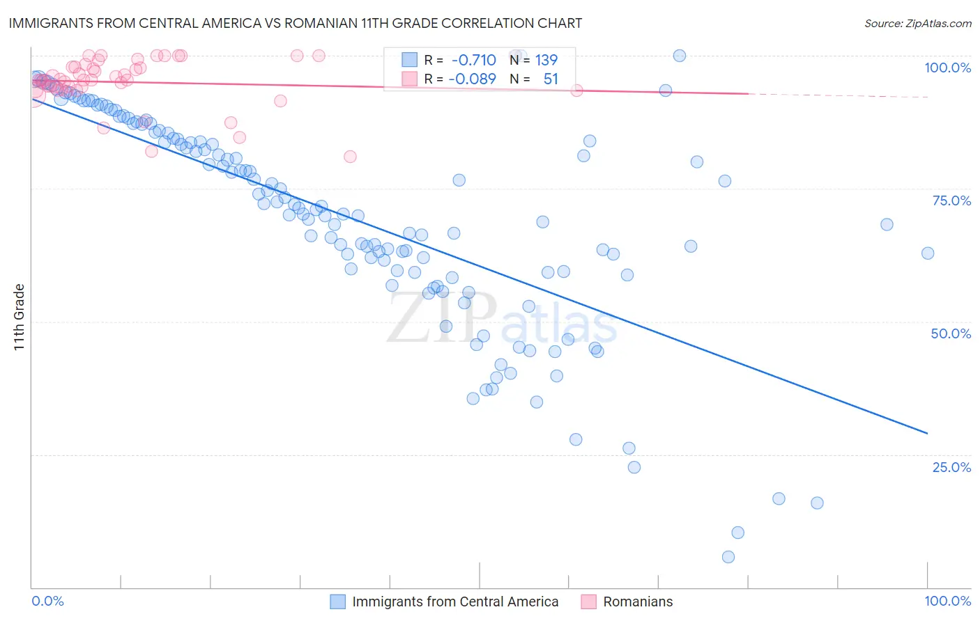 Immigrants from Central America vs Romanian 11th Grade