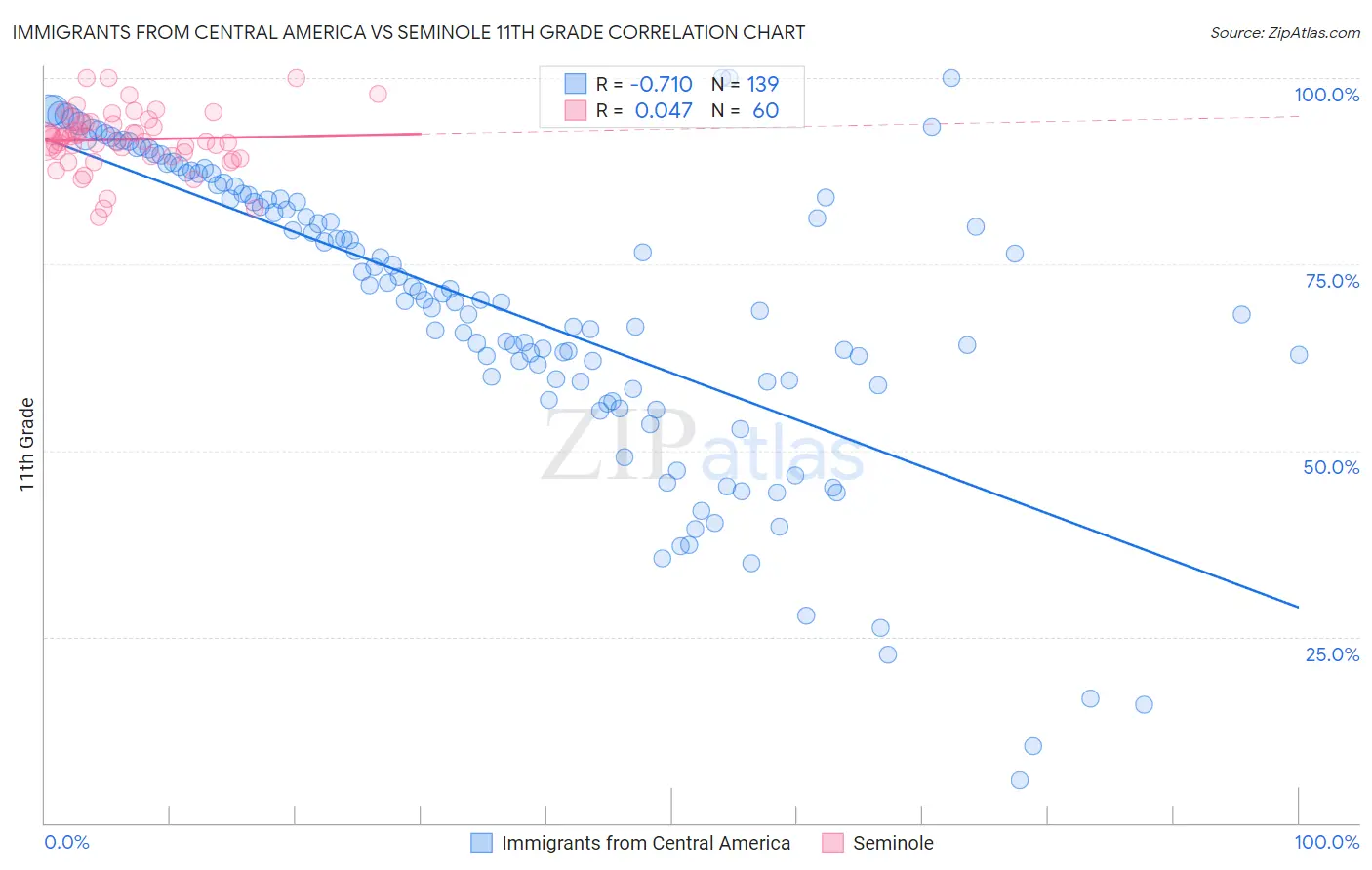 Immigrants from Central America vs Seminole 11th Grade