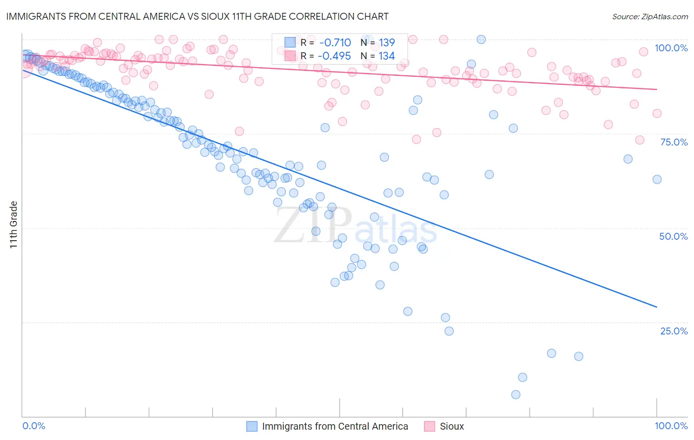 Immigrants from Central America vs Sioux 11th Grade